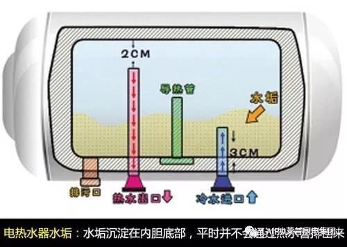 不清洗電熱水器，就是在洗汙水澡？！